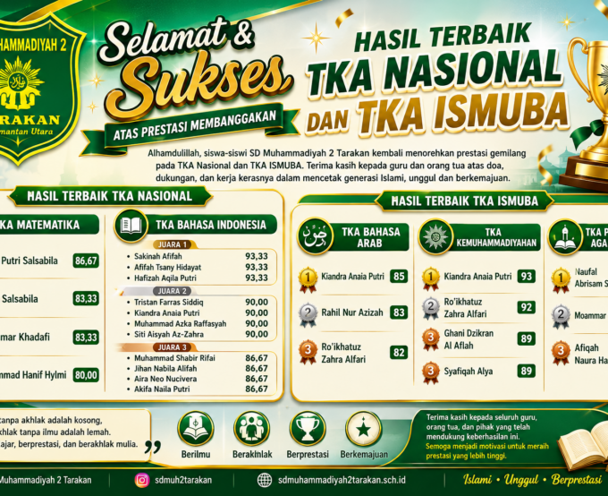 SD Muhammadiyah 2 Tarakan Torehkan Prestasi Gemilang pada TKA Nasional dan TKA ISMUBA